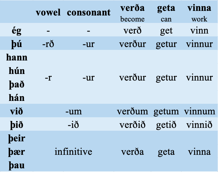 Conjugating Strong Verbs In The Present Tense conjugating-strong-verbs-in-the-present-tense